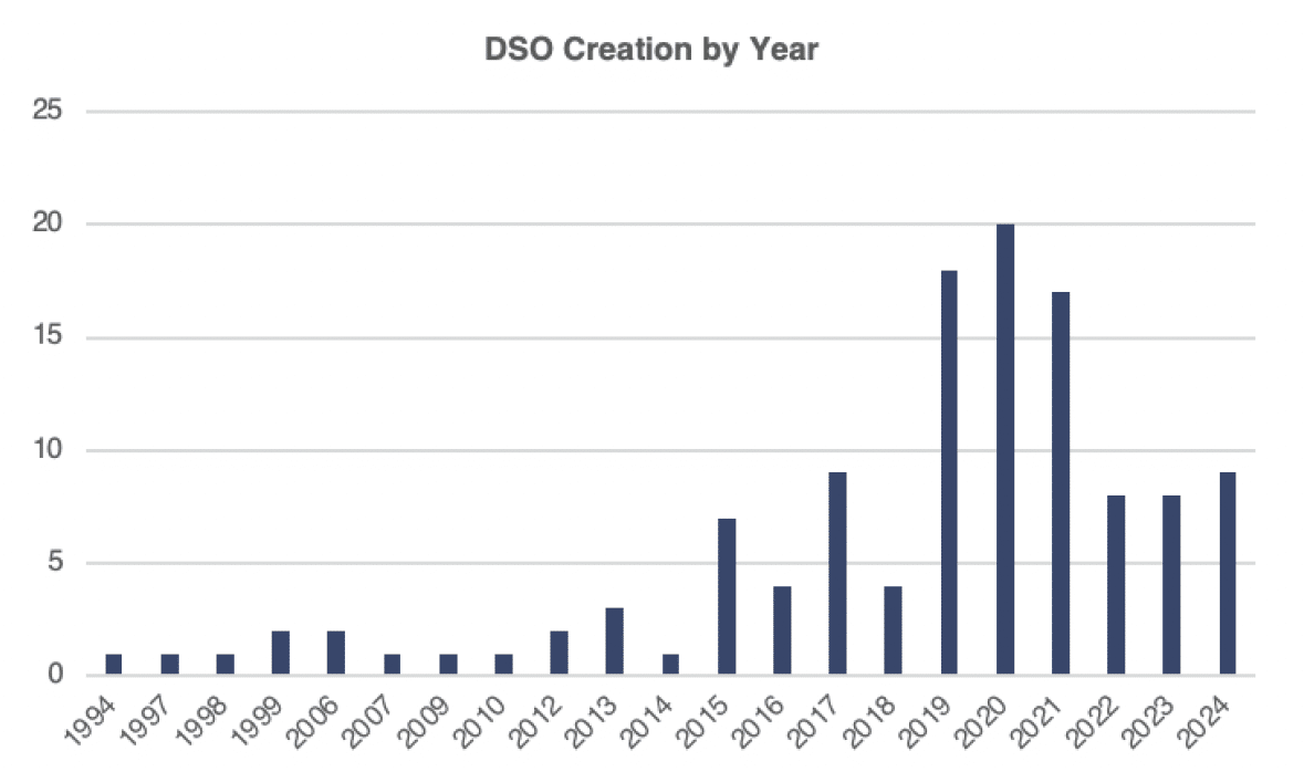 DSO Creation by Year